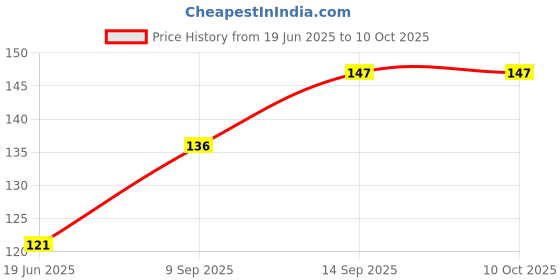 flipkart.com Case-Magic USB Type C OTG Adapter Price History Graph from 19 Jun 2025 to 8 Oct 2025