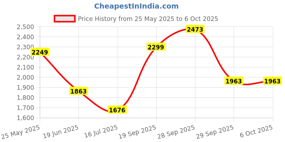 flipkart.com case plus Modern Simple Study Desk Sturdy Small Desks for Small Spaces Engineered Wood Computer Desk case plus Price History Graph from 25 May 2025 to 6 Oct 2025
