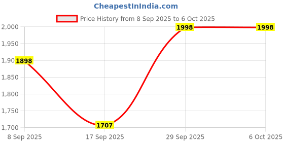 flipkart.com case plus Modern Simple Study Desk Sturdy Small Desks for Small Spaces Engineered Wood Engineered Wood Computer Desk case plus Price History Graph from 8 Sep 2025 to 6 Oct 2025