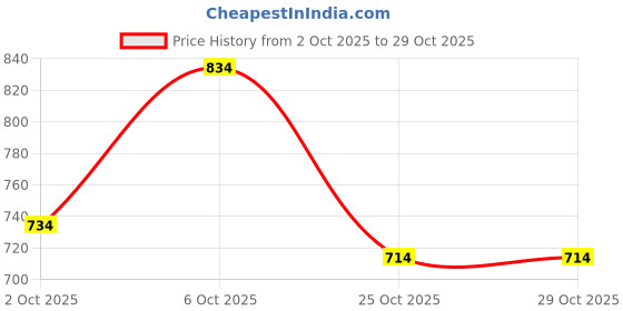 flipkart.com fadak Case Wedding Makeup Box Travel Large Vanity Mirror Storage Jewelry Bridal Box stylish Vanity Box fadak Price History Graph from 2 Oct 2025 to 28 Oct 2025
