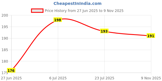 flipkart.com Casebox Card Skin, (Full Cover), (Small Chip), (Pack Of 1) Mobile Skin Price History Graph from 27 Jun 2025 to 9 Nov 2025