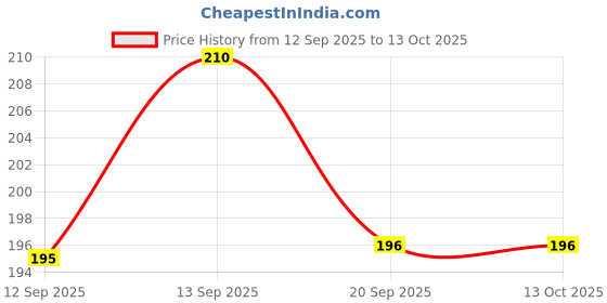 flipkart.com Casebox Card Skin, (Full Cover), (Small Chip), (Pack Of 1) Mobile Skin Price History Graph from 12 Sep 2025 to 13 Oct 2025