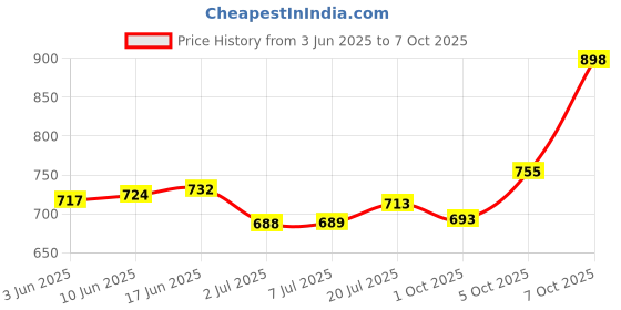 flipkart.com Casebudz Wireless MagSafe charger compatible with Iphone - 20 Watt (USB Type C) Charging Pad Price History Graph from 3 Jun 2025 to 7 Oct 2025