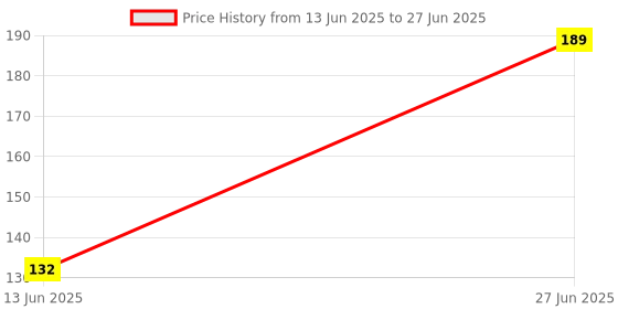 flipkart.com Casecover USB Type C, USB, Micro USB OTG Adapter Price History Graph from 13 Jun 2025 to 27 Jun 2025