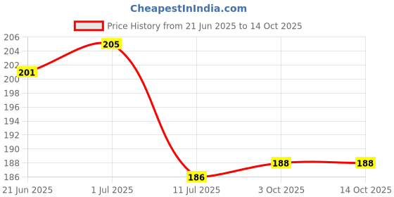 flipkart.com casehub Pouch for Poco M2, MI Redmi 9 Prime casehub Price History Graph from 21 Jun 2025 to 13 Oct 2025