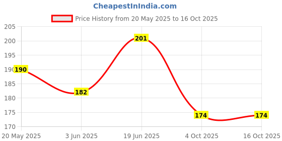 flipkart.com casehub Pouch for Realme 5 Pro casehub Price History Graph from 20 May 2025 to 15 Oct 2025