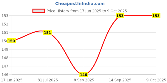flipkart.com CASEJUNCTION Tempered Glass Guard for Mi Redmi Note 5 Pro Price History Graph from 17 Jun 2025 to 9 Oct 2025