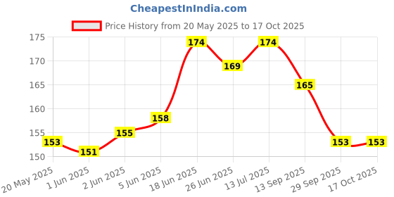 flipkart.com CaseKia Back Camera Lens Ring Guard Protector for iphone 13 Price History Graph from 20 May 2025 to 17 Oct 2025