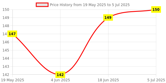 flipkart.com CASEKOO Back Camera Lens Ring Guard Protector for iPhone 13 Price History Graph from 19 May 2025 to 5 Jul 2025