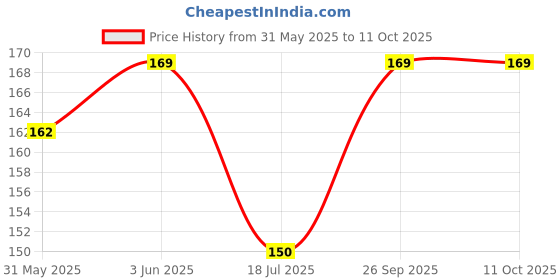 flipkart.com CASEKOO Camera Lens Protector for iPhone 16, iPhone 16 Plus Price History Graph from 31 May 2025 to 10 Oct 2025