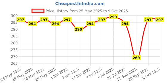 flipkart.com casekoo - in casekoo in love Back Cover for iPhone 15 casekoo - in casekoo in love Price History Graph from 25 May 2025 to 8 Oct 2025