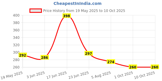 flipkart.com CASELIA Back Camera Lens Glass Protector for Motorola Edge 50 Pro Camera Lens Protector Price History Graph from 19 May 2025 to 10 Oct 2025
