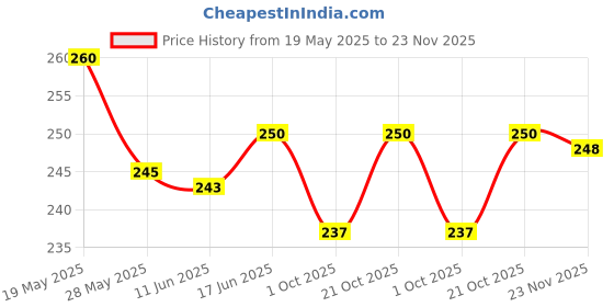 flipkart.com CASELIA Back Camera Lens Ring Guard Protector for Nothing Phone 3A Price History Graph from 19 May 2025 to 23 Nov 2025