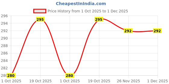 flipkart.com CASELIA Back Camera Lens Ring Guard Protector for Samsung Galaxy S24 Ultra 5G Price History Graph from 1 Oct 2025 to 26 Nov 2025