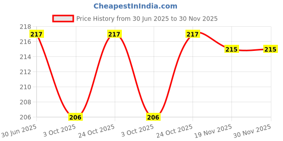 flipkart.com CASELIA Camera Lens Protector for iPhone 14 Pro Max, iPhone 14 Pro Camera Lens Protector, Keep Original Camera Glass Metal Camera Lens Screen Cover for iPhone 14 Pro Max Black Price History Graph from 30 Jun 2025 to 30 Nov 2025