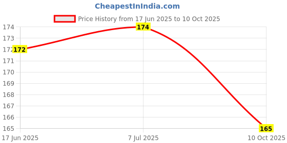 flipkart.com CASELIA Camera Lens Protector for iPhone 15/15 Plus, iPhone 15 Plus Camera lens protector Price History Graph from 17 Jun 2025 to 10 Oct 2025