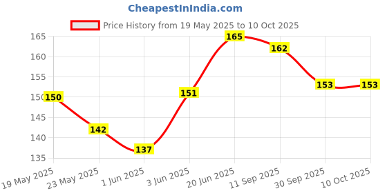 flipkart.com CASELIA Camera Lens Protector for iPhone 15/iPhone 15 Plus, iPhone 14/iPhone 14 Plus Price History Graph from 19 May 2025 to 9 Oct 2025