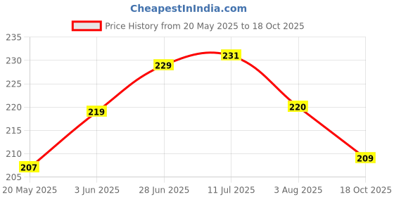 flipkart.com CASELIA Camera Lens Protector for Nothing Phone 2A, Nothing Phone 2a 5G Rainbow camera lens protector Price History Graph from 20 May 2025 to 18 Oct 2025