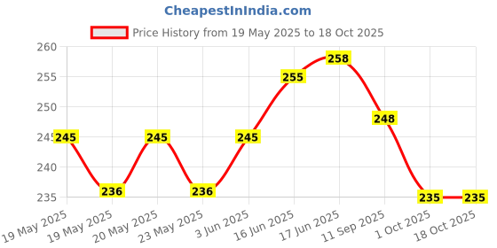 flipkart.com CASELIA Front and Back Tempered Glass for APPLE iPhone 15 Price History Graph from 19 May 2025 to 17 Oct 2025