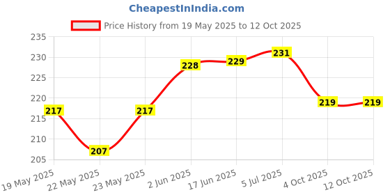 flipkart.com CASELIA Front and Back Tempered Glass for iPhone 13 Price History Graph from 19 May 2025 to 11 Oct 2025