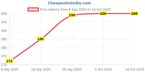 flipkart.com Caseline Back Camera Lens Glass Protector for Poco X7 5G, Poco X7 5G, Poco X7 5G, Poco X7 5G Price History Graph from 8 Sep 2025 to 13 Oct 2025