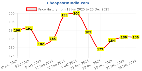 flipkart.com Caseline Back Camera Lens Glass Protector for vivo X200 Pro 5G, vivo X200 Pro 5G, vivo X200 Pro 5G, vivo X200 Pro 5G Price History Graph from 18 Jun 2025 to 23 Dec 2025