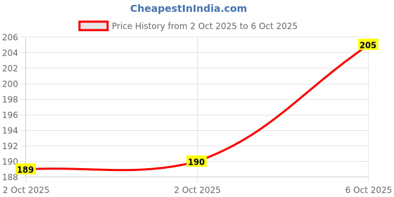 flipkart.com Caseline Tempered Glass Guard for OnePlus Nord CE5 5G Price History Graph from 2 Oct 2025 to 6 Oct 2025