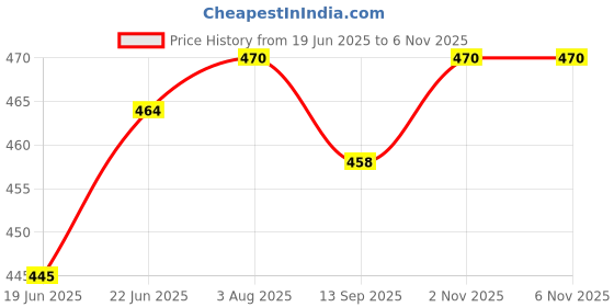 flipkart.com casemantra 1 LEDs 5 m Yellow Steady Clip Rice Lights casemantra Price History Graph from 19 Jun 2025 to 2 Nov 2025