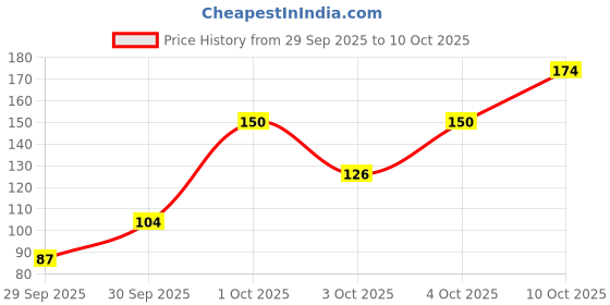 flipkart.com casemantra 1500 ml Plastic Shaker casemantra Price History Graph from 29 Sep 2025 to 10 Oct 2025