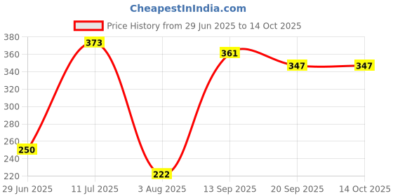 flipkart.com casemantra Magic Mirror Photo Frame 8 inch 3D casemantra Price History Graph from 29 Jun 2025 to 14 Oct 2025