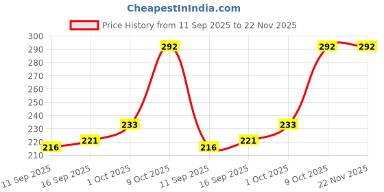 flipkart.com CASENED Apple 20W Adapter Charger Cover and USB Lightning Cable Protector Price History Graph from 11 Sep 2025 to 22 Nov 2025