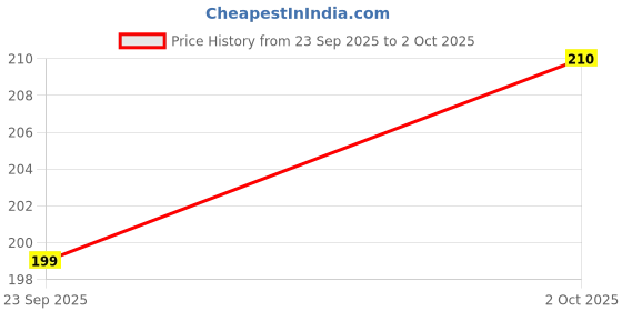 flipkart.com CASENED Back Camera Lens Glass Protector for Galaxy A55 5G Price History Graph from 23 Sep 2025 to 2 Oct 2025