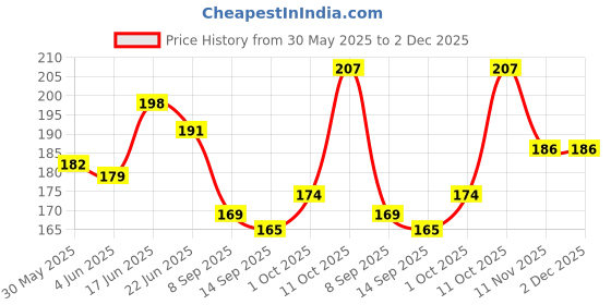 flipkart.com CASENED Back Camera Lens Glass Protector for iPhone 14 Pro \ iPhone 14 Pro Max Price History Graph from 30 May 2025 to 2 Dec 2025
