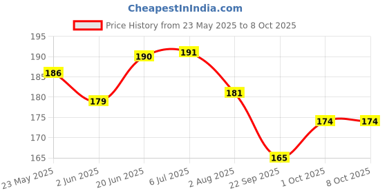 flipkart.com CASENED Back Camera Lens Glass Protector for iPhone 15 , iPhone 15 Plus Price History Graph from 23 May 2025 to 8 Oct 2025