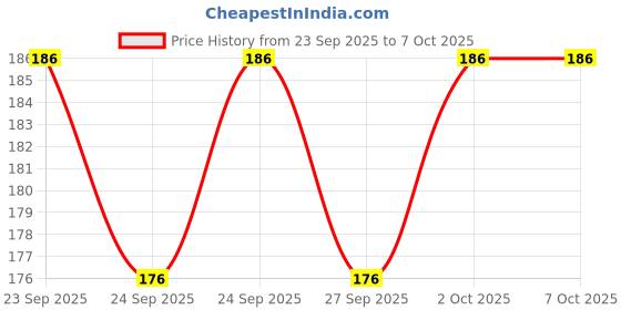flipkart.com CASENED Back Camera Lens Glass Protector for iPhone 15 , iPhone 15 Plus Price History Graph from 23 Sep 2025 to 7 Oct 2025