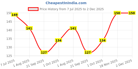 flipkart.com CASENED Back Camera Lens Glass Protector for OnePlus 12 Price History Graph from 7 Jul 2025 to 2 Dec 2025