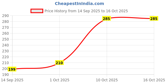 flipkart.com CASENED Back Camera Lens Glass Protector for Vivo V50e 5G, V50 Price History Graph from 14 Sep 2025 to 16 Oct 2025