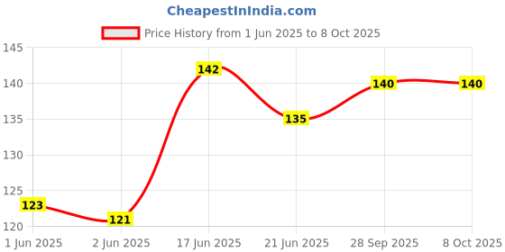 flipkart.com CASENED Back Camera Lens Ring Guard Protector for Apple iPhone 15 / iPhone 15 Plus Price History Graph from 1 Jun 2025 to 8 Oct 2025
