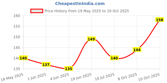 flipkart.com CASENED Back Camera Lens Ring Guard Protector for iPhone 13 Pro, iPhone 13 Pro Max Price History Graph from 19 May 2025 to 10 Oct 2025