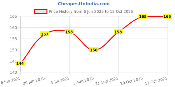 flipkart.com CASENED Back Camera Lens Ring Guard Protector for iPhone 14, iPhone 14 Plus Price History Graph from 6 Jun 2025 to 11 Oct 2025