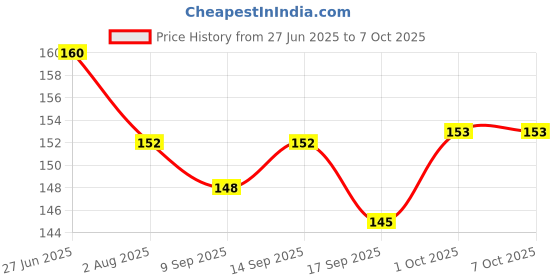 flipkart.com CASENED Back Camera Lens Ring Guard Protector for iPhone 15 / iPhone 15 Plus Price History Graph from 27 Jun 2025 to 7 Oct 2025