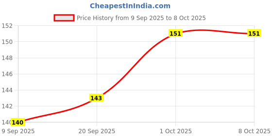flipkart.com CASENED Back Camera Lens Ring Guard Protector for iPhone 15 / iPhone 15 Plus Price History Graph from 9 Sep 2025 to 7 Oct 2025