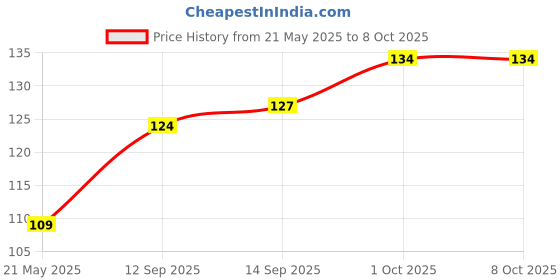 flipkart.com CASENED Camera Lens Protector for Apple iPhone 15 / Apple iPhone 15 Plus Price History Graph from 21 May 2025 to 8 Oct 2025
