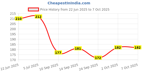 flipkart.com CASENED Camera Lens Protector for Apple iPhone 15 / iPhone 15 Plus Price History Graph from 22 Jun 2025 to 7 Oct 2025