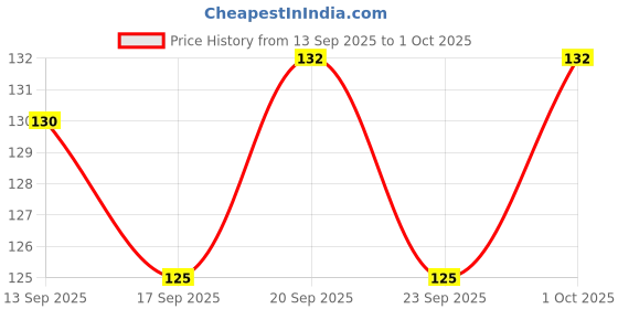 flipkart.com CASENED Camera Lens Protector for Apple iPhone 15 Plus / iPhone 15 Price History Graph from 13 Sep 2025 to 1 Oct 2025