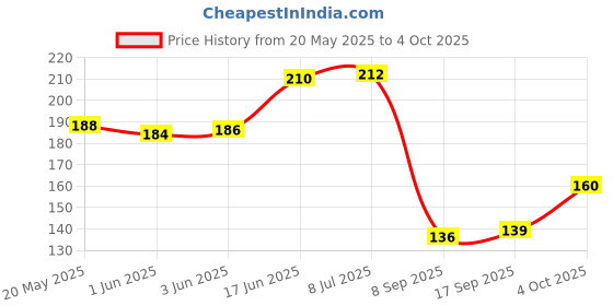 flipkart.com CASENED Camera Lens Protector for Apple iPhone 16 / Apple iPhone 16 Plus Price History Graph from 20 May 2025 to 4 Oct 2025