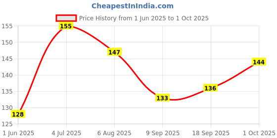 flipkart.com CASENED Camera Lens Protector for Apple iPhone 16 / Apple iPhone 16 Plus Price History Graph from 1 Jun 2025 to 1 Oct 2025