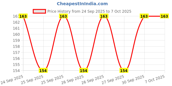flipkart.com CASENED Camera Lens Protector for Apple iPhone 16 / Apple iPhone 16 Plus Price History Graph from 24 Sep 2025 to 7 Oct 2025