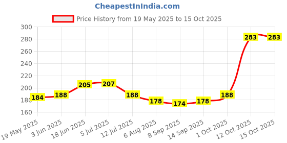 flipkart.com CASENED Camera Lens Protector for Apple iPhone 16 / iPhone 16 Plus Price History Graph from 19 May 2025 to 14 Oct 2025