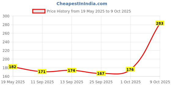 flipkart.com CASENED Camera Lens Protector for Apple iPhone 16 / iPhone 16 Plus Price History Graph from 19 May 2025 to 9 Oct 2025